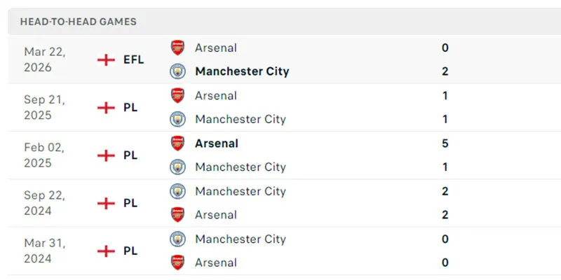 Kết quả đối đầu trước đó của Manchester City và Arsenal