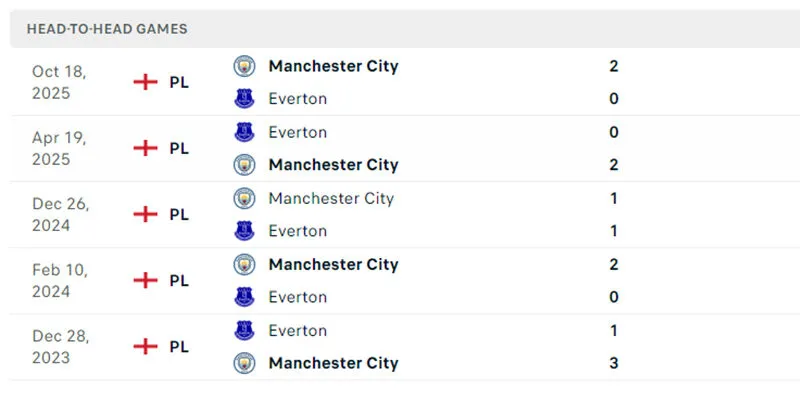 Kết quả đối đầu trước đó của Everton và Manchester City