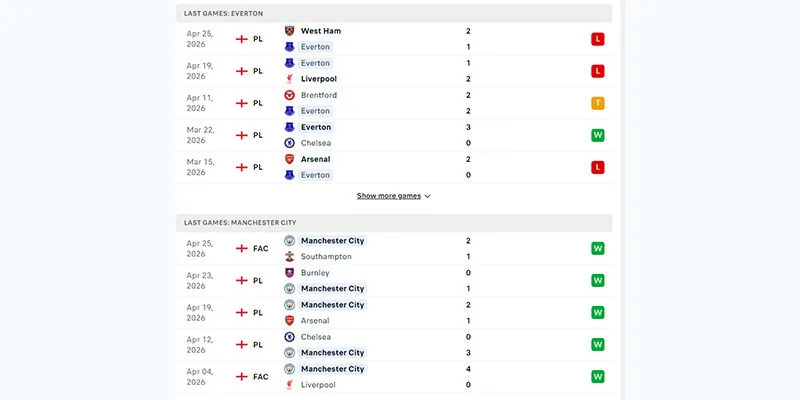 Phong độ chi tiết của Everton và Manchester City gần đây