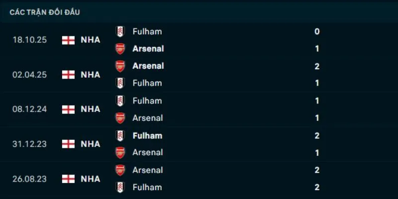 Thành tích đối đầu Arsenal và Fulham