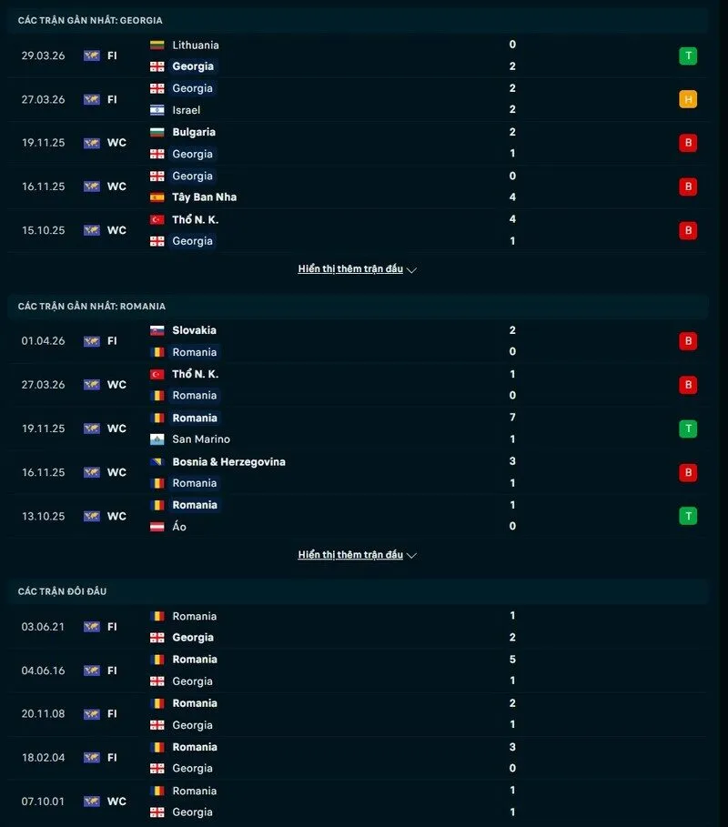Phong độ và thống kê đối đầu Georgia vs Romania