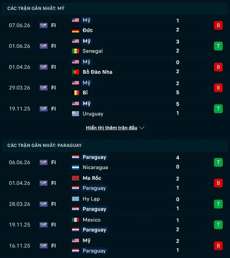 Phong độ và thống kê đối đầu Mỹ vs Paraguay