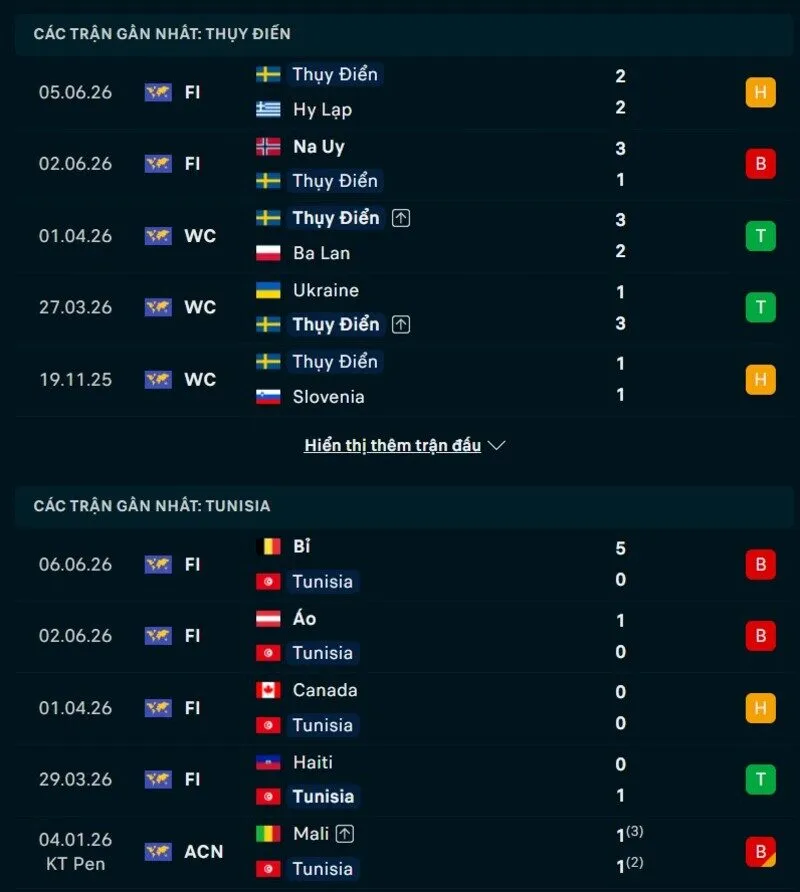 Phong độ và thống kê đối đầu Thụy Điển vs Tunisia