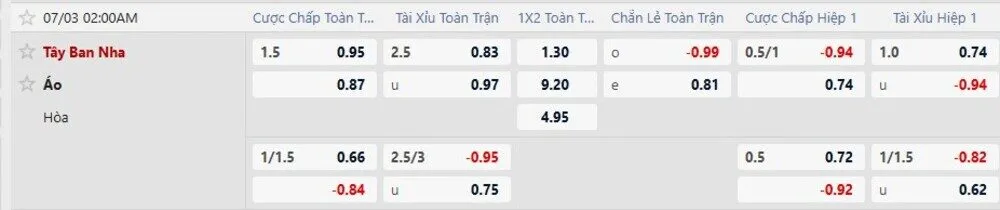 Bảng tỷ lệ kèo trận Tây Ban Nha vs Áo